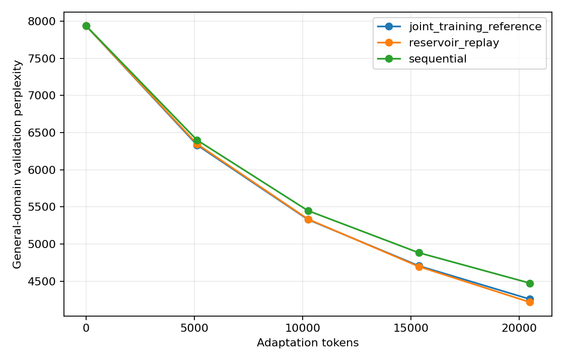 General-domain validation perplexity during adaptation