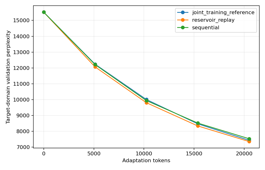 Target-domain validation perplexity during adaptation